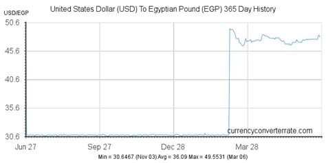 20usd to egp|USD to EGP Exchange Rate .
